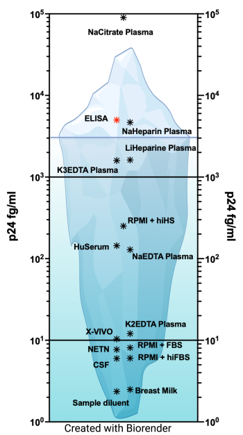 Developing ultrasensitive methods to detect translationally competent HIV reservoirs.